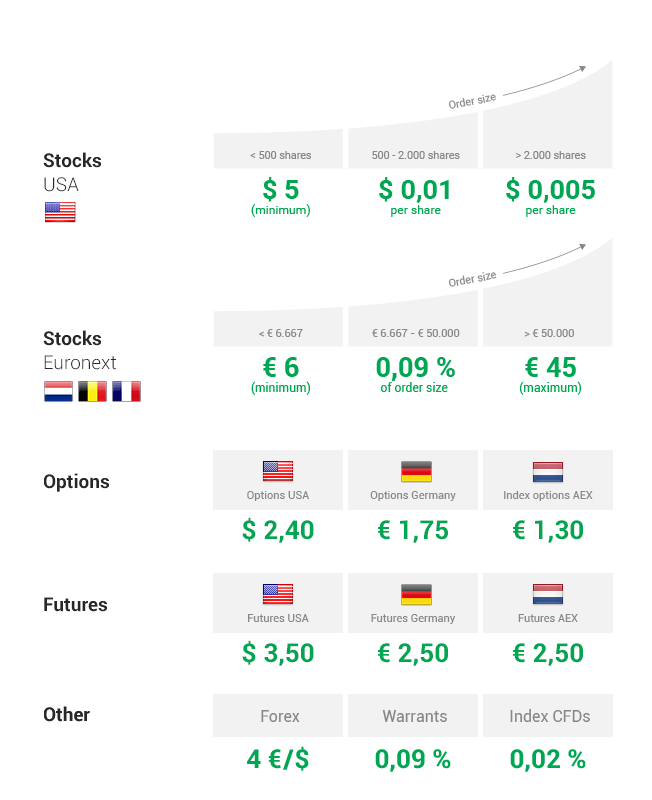 Lowest options trading fees canada